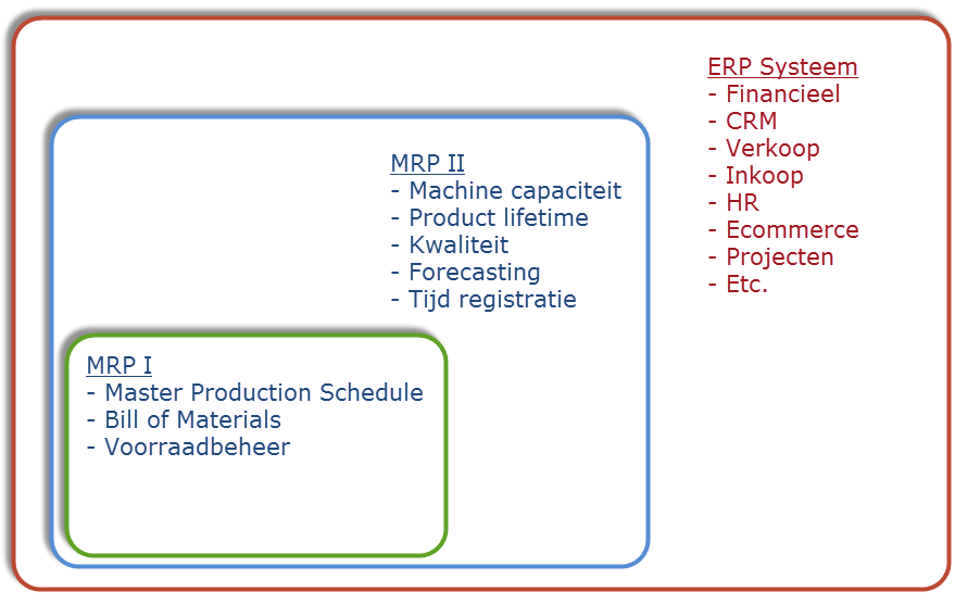 Wat is MRP I en MRP II? | Odoo Experts