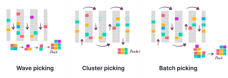 Odoo Orderpicking Strategies